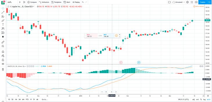 MACD Forex Indocator