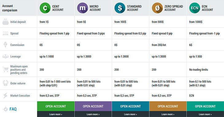 FBS Forex types of account