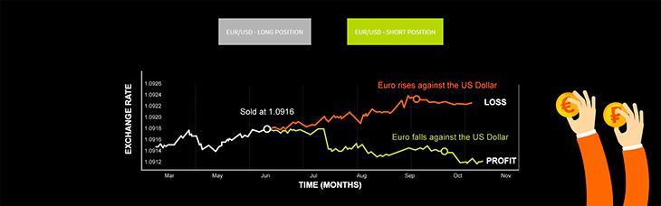 Forex largo/corto