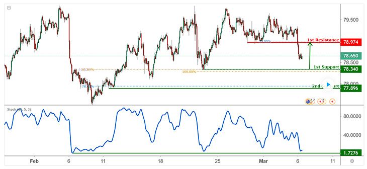 Horizontal swing low support