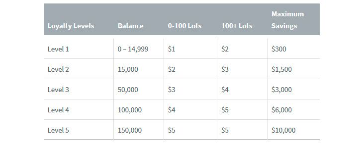 FXTM Loyalty Levels