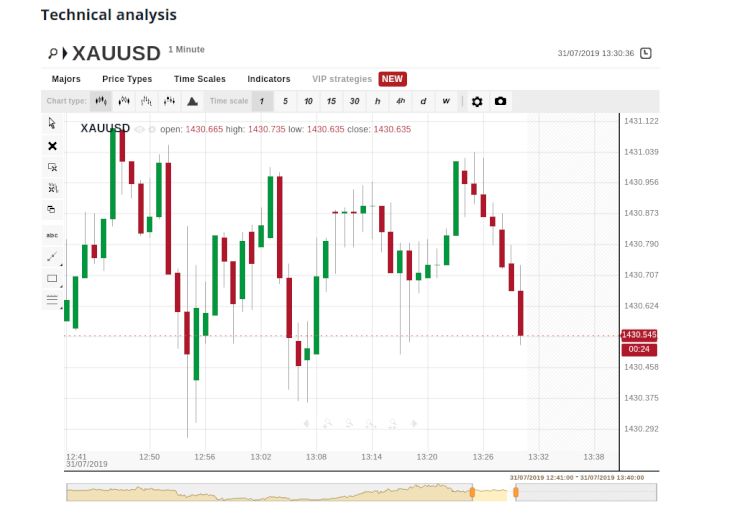 Technical analysis