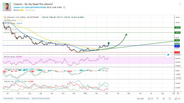 LiteCoin analysis