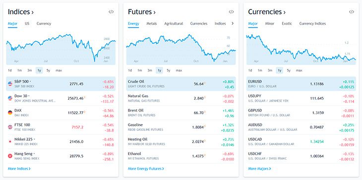 Tradingview markets