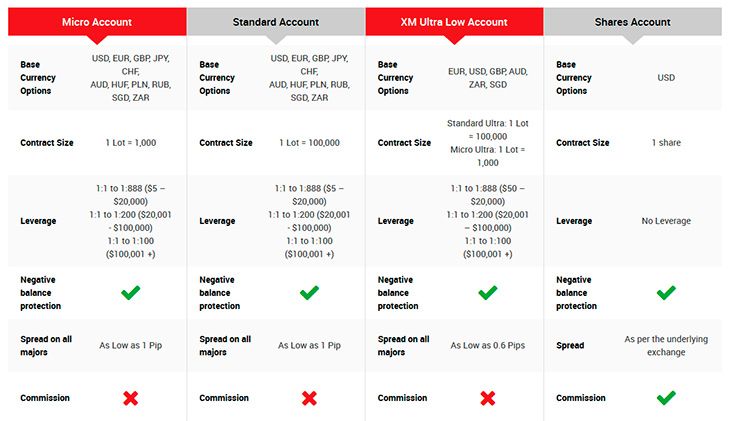 XM Forex account types