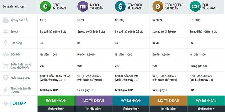 Các loại tài khoản FBS Forex cung cấp