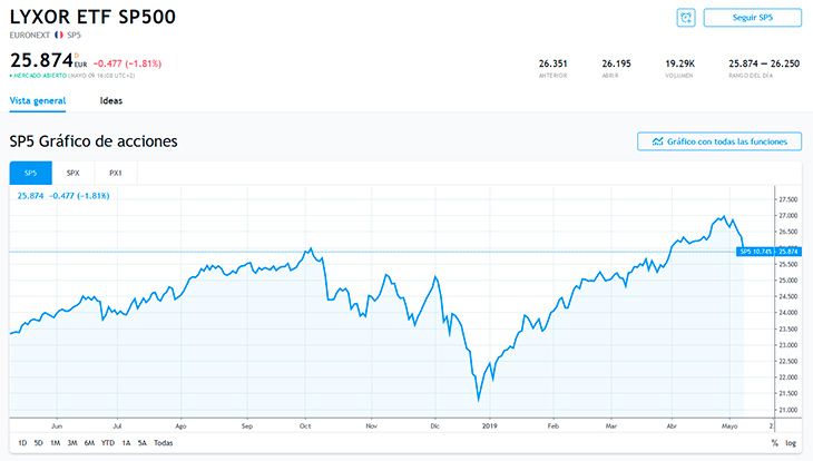 จุดมาร์ก S&P 500