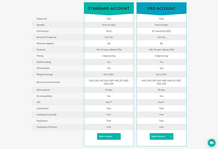 Types of Accounts at AxiTrader