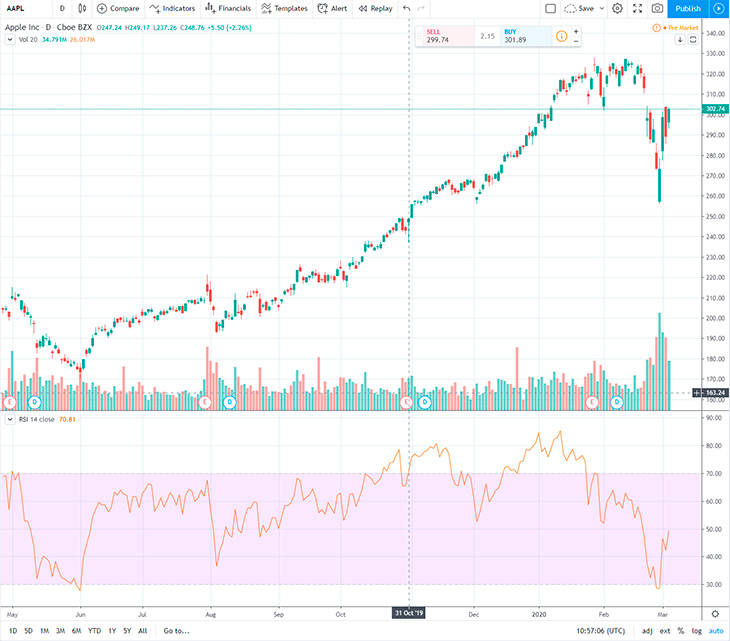 The Relative Strength Index (RSI)